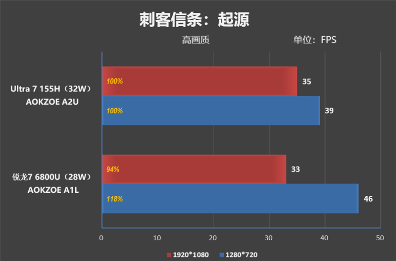 无边框全面屏惊艳！AOKZOE A2 Ultra掌机评测：稳定可靠的酷睿Ultra、串流云游戏