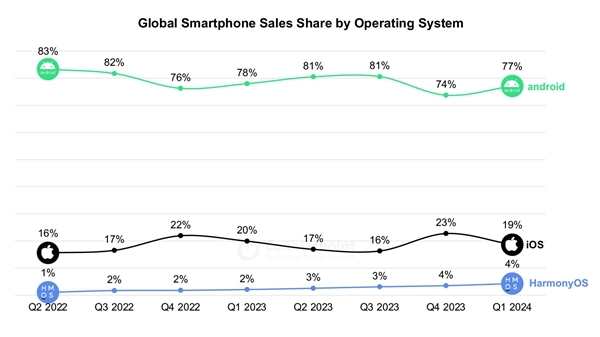 QQ视频：2024港彩今晚开奖洁果华为鸿蒙OS一季度首次超越苹果iOS：成中国第二大手机操作系统