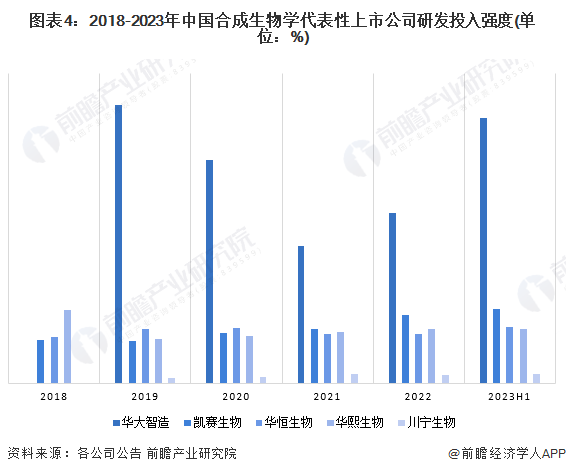 图表4:2018-2023年中国合成生物学代表性上市公司研发投入强度(单位:%)