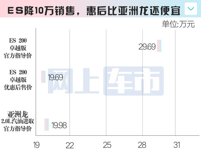 雷克萨斯ES日本进口，4S店降10万，不到20万就能买