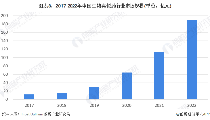 图表8：2017-2022年中国生物雷同药行业阛阓界限(单元：亿元)