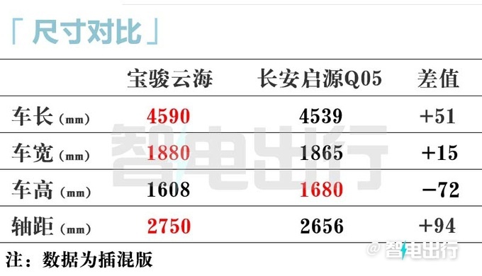 宝骏云海或8月上市！纯电续航45km 比启源Q05便宜？