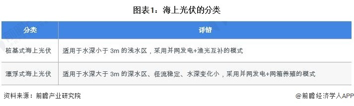 图表1：海上光伏的分类