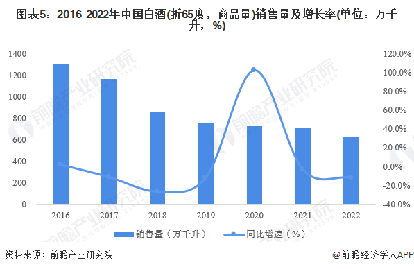 图表5:2016-2022年中国白酒(折65度,商品量)销售量及增长率(单位:万千升,%)