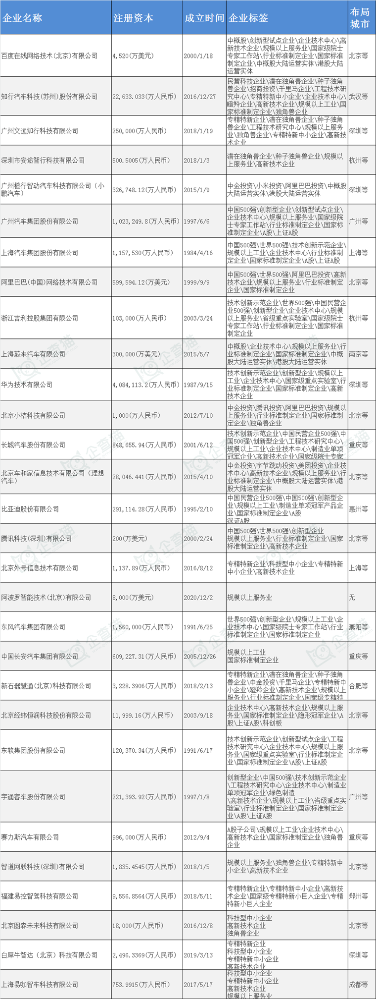 无人驾驶汽车产业招商清单:百度、小马智行、文远知行等最新投资动向