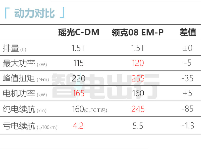 星途瑶光C-DM或2月21日预售4S店油电同价-图2