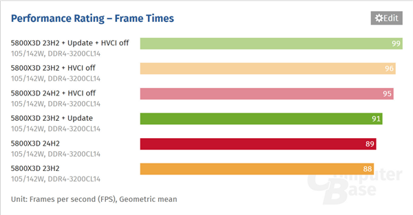 性能安全不可得兼!Win11 24H2开启VBS后性能下降约8%