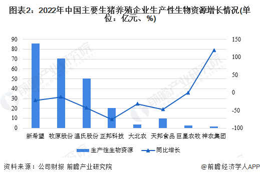 图表2:2022年中国主要生猪养殖企业生产性生物资源增长情况(单位:亿元、%)