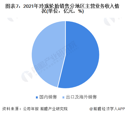 图表7:2021年玲珑轮胎销售分地区主营业务收入情况(单位:亿元,%)