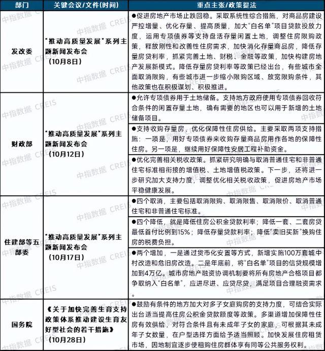 资料来源:中指研究院综合整理