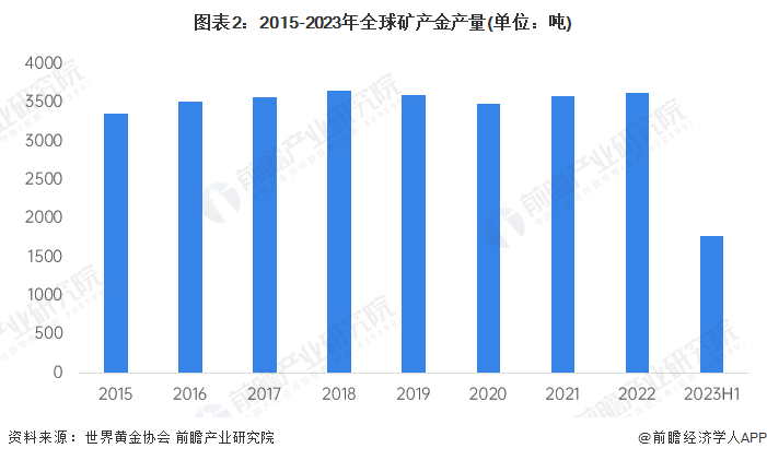 图表2:2015-2023年全球矿产金产量(单位:吨)