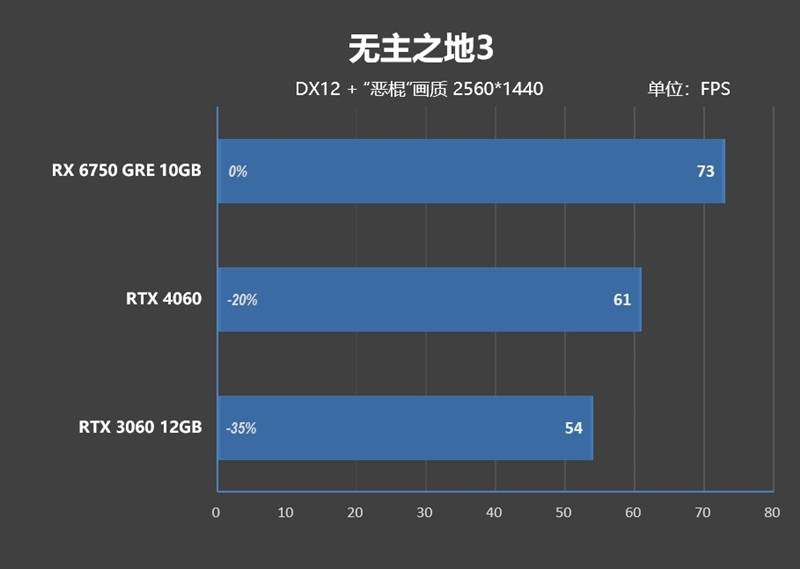 AMD RX 6750 GRE 10G对比评测:价格媲美RTX 3060、性能超越RTX 4060