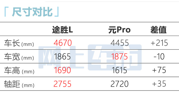 北京现代途胜L官降2.7万13.48万起售比元PLUS便宜-图1
