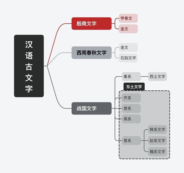 （战国文字分系）