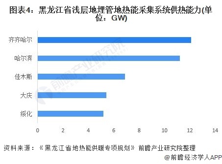 图表4：黑龙江省浅层地埋管地热能收罗系统供热技艺(单元：GW)