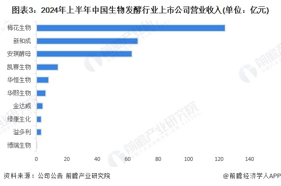 图表3：2024年上半年中国生物发酵行业上市公司营业收入(单元：亿元)