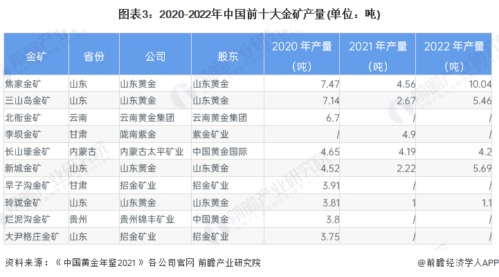 图表3：2020-2022年中国前十大金矿产量(单位：吨)