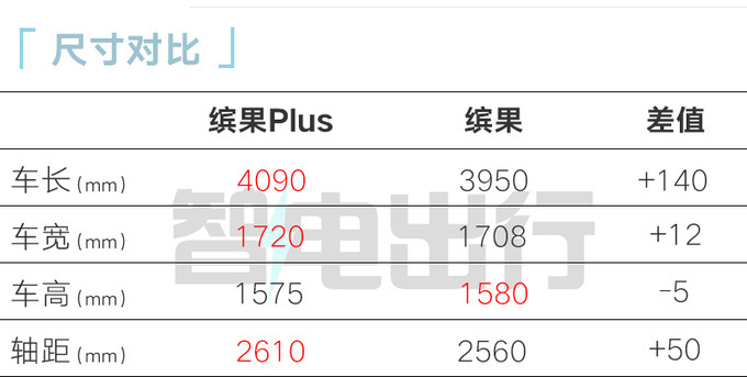 五菱4S店缤果PLUS两天后上市顶配预售9.98万-图11