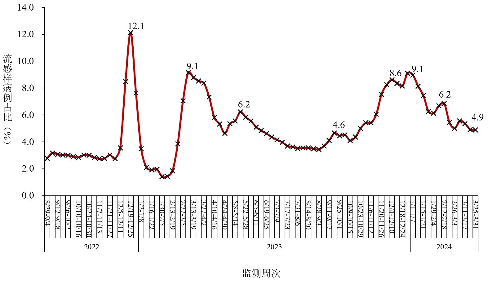 图3-1 全国哨点医院报告的流感样病例占比变化趋势