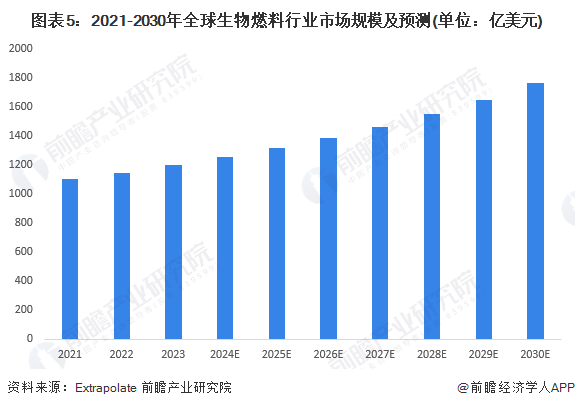 图表5：2021-2030年全球生物燃料行业市场规模及预测(单位：亿美元)