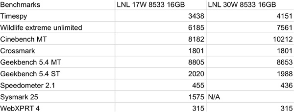 远超RTX 2050！Intel下一代核显跑分无限逼近AMD