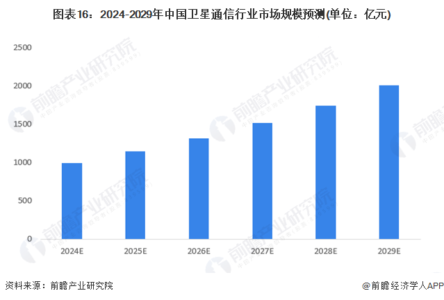 图表16：2024-2029年中国卫星通讯行业阛阓规模预测(单元：亿元)