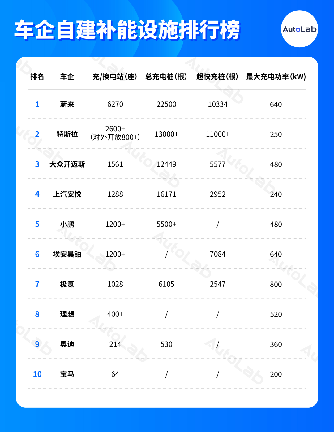 车企补能体系大盘货：谁拼当今，谁赌将来