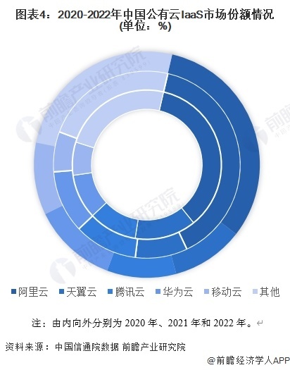图表4:2020-2022年中国公有云IaaS市场份额情况(单位:%)
