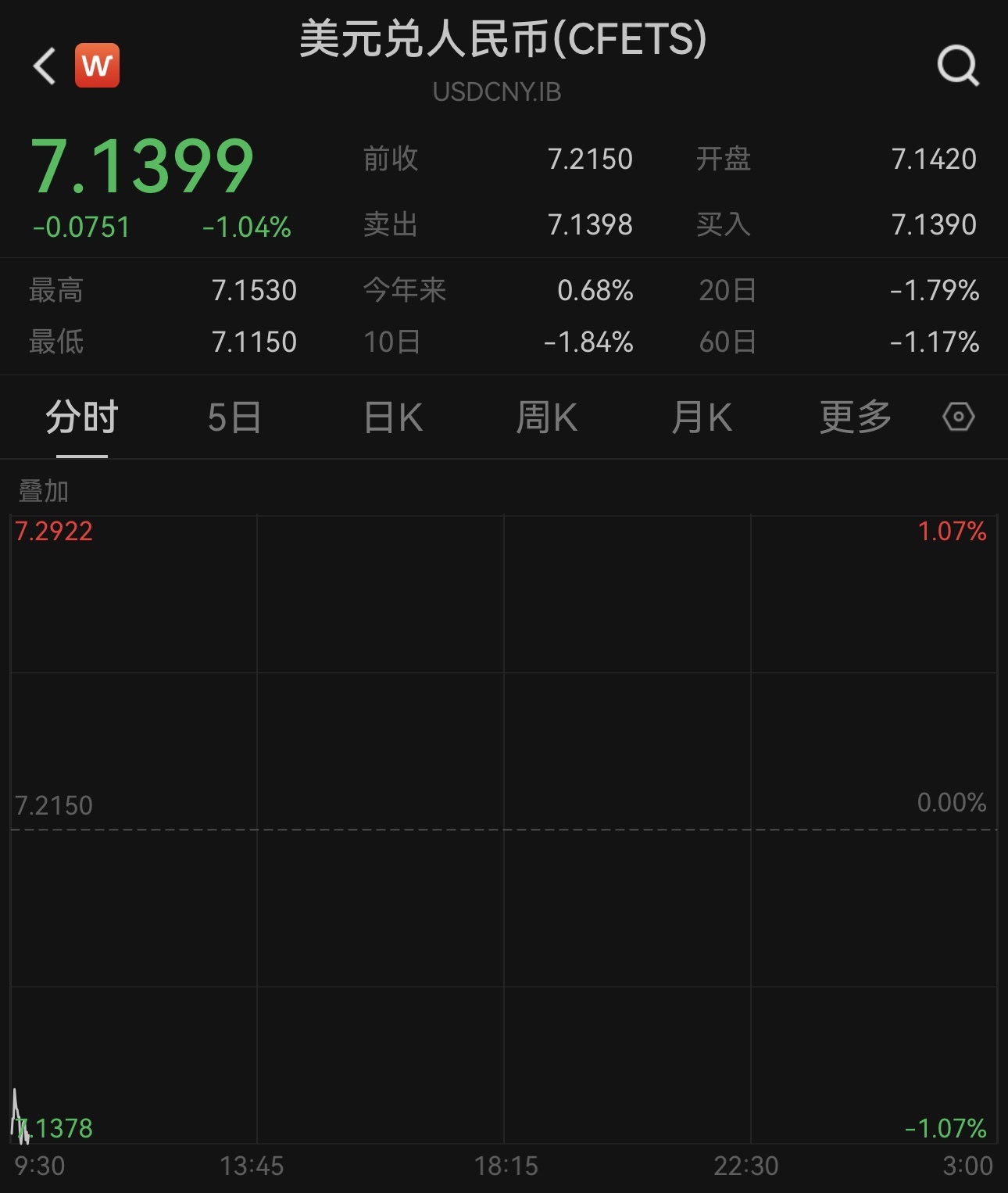 延续强势升值，在岸、离岸人民币对美元汇率一度升破7.12_凤凰网