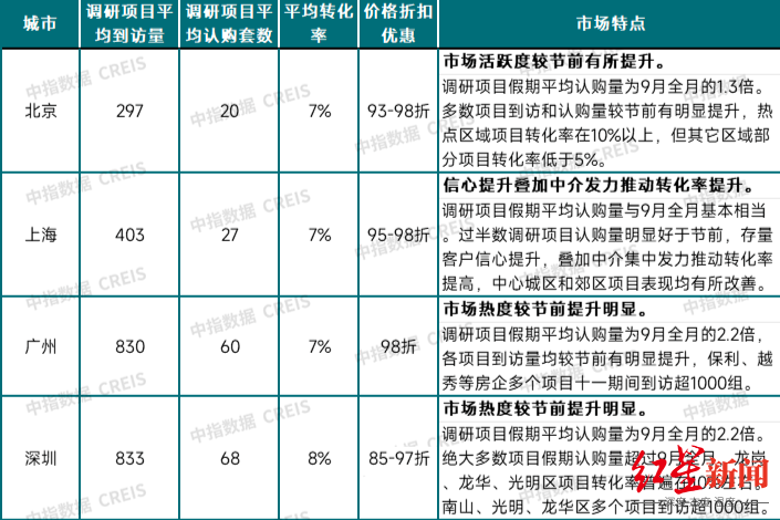 国庆假期的火爆楼市：有二手房卖家临时涨价20万依然成交