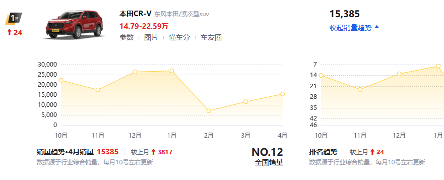 东风本田CR-V置换补贴1.5万元 看来是不好卖了