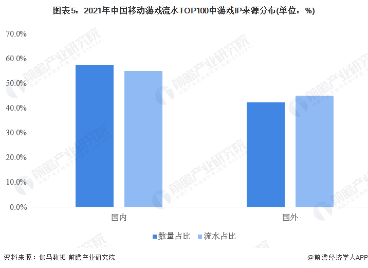 图表5:2021年中国移动游戏流水TOP100中游戏IP来源分布(单位:%)