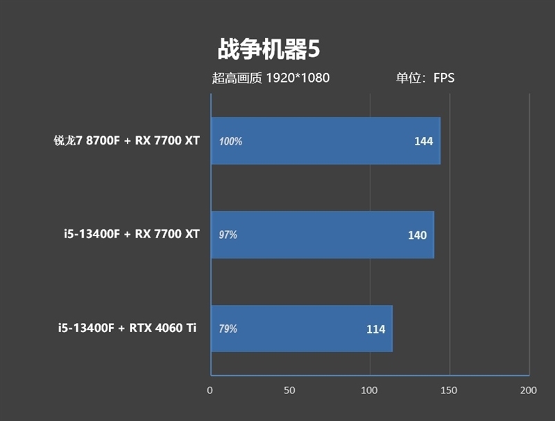 6K价位整机不二之选!AMD锐龙7 8700F评测:游戏、AI全方位战胜i5-14400F