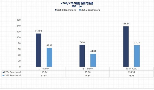 i7-14790F/i5-14490F性能评估:体质超凡的特供版处理器平台