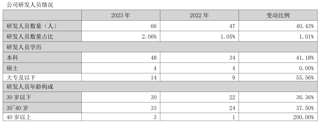 ▲公司研发人员情况/图源：迪阿股份2023年年度报告