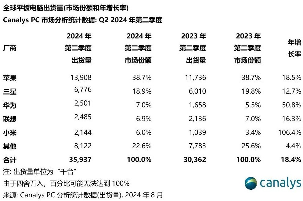 国产手机不行，但华为平板拿下全球销量第一