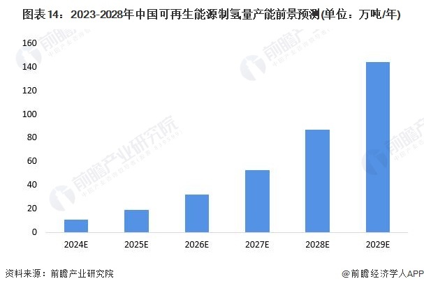 图表14：2023-2028年中国可再机动力制氢量产能出路瞻望(单元：万吨/年)