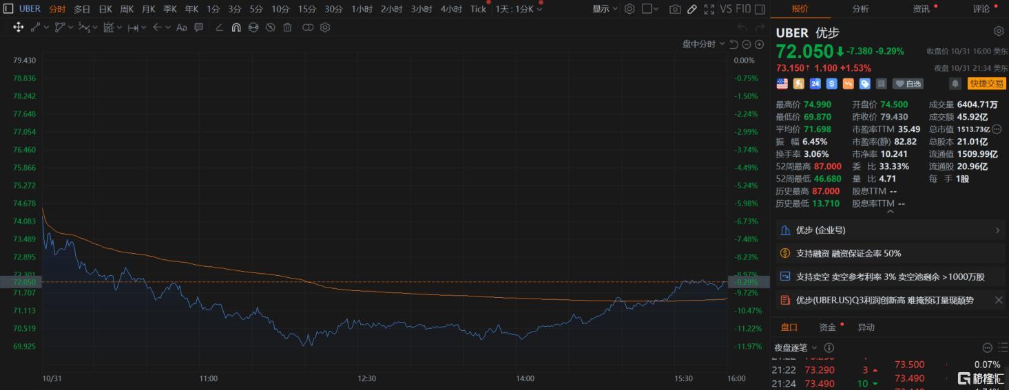 优步Q3利润创新高，但总预订量未达预期，股价暴跌__凤凰网