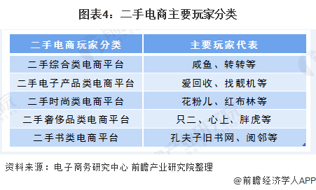 图表4:二手电商主要玩家分类