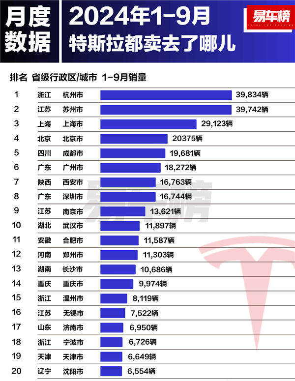 特斯拉前九月城市销量榜：杭州东说念主买的最多 上海排第三