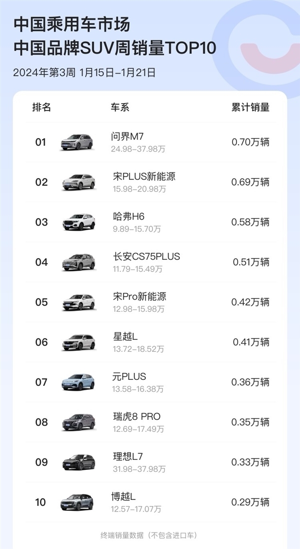 卓续比亚迪宋PLUS 答界新M7双周售没0.7万：成外国品牌SUV销质第一