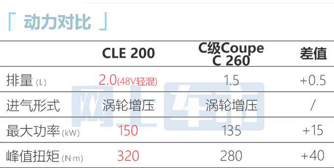 奔驰全新CLE上半年上市比E级更大 预计44万起售-图10