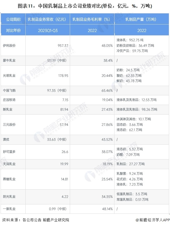 图表11:中国乳制品上市公司业绩对比(单位:亿元,%,万吨)