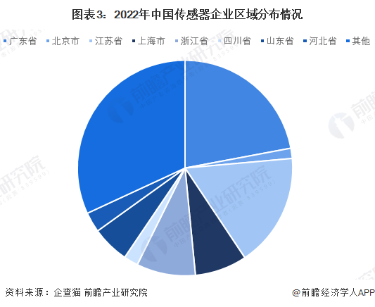 图表3:2022年中国传感器企业区域分布情况