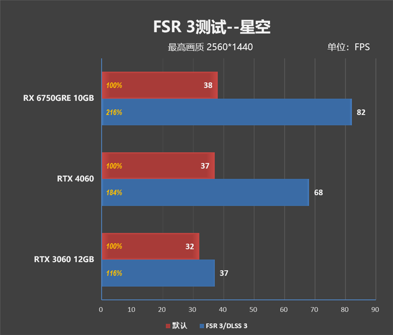 AMD RX 6750 GRE 10G对比评测:价格媲美RTX 3060、性能超越RTX 4060