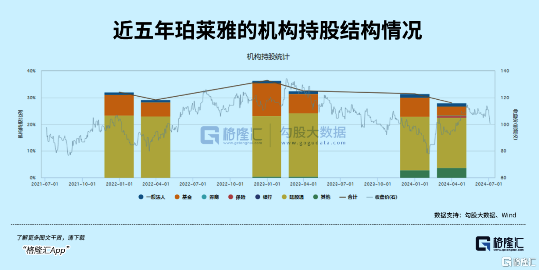 外資重倉(cāng)20%的消費(fèi)大白馬