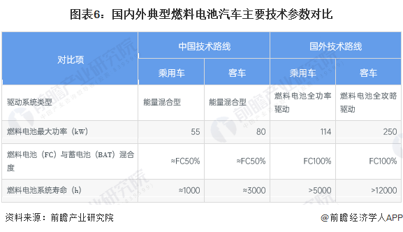 图表6：国内外典型燃料电池汽车主要技术参数对比