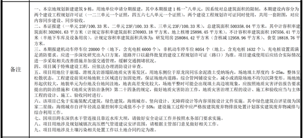 投资200亿、占地65万平！比亚迪深圳众人研发中心筹画公布