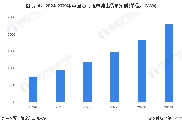 图表14：2024-2029年中国能源锂电板出货量预测(单元：GWh)