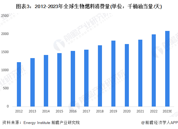 图表3：2012-2023年全球生物燃料消费量(单位：千桶油当量/天)